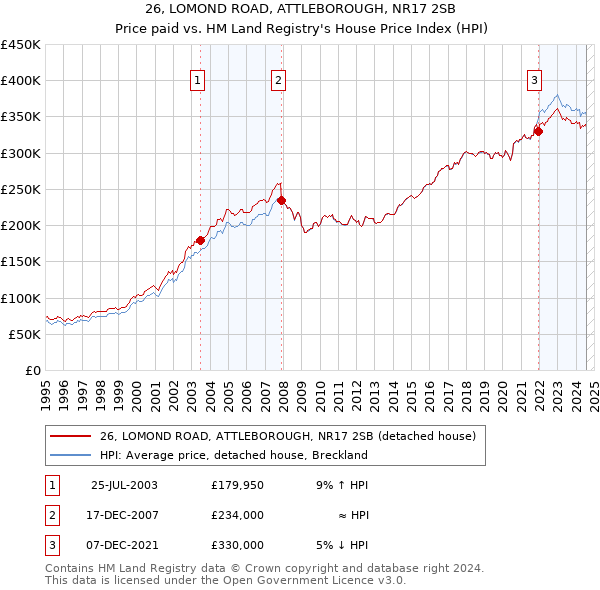 26, LOMOND ROAD, ATTLEBOROUGH, NR17 2SB: Price paid vs HM Land Registry's House Price Index