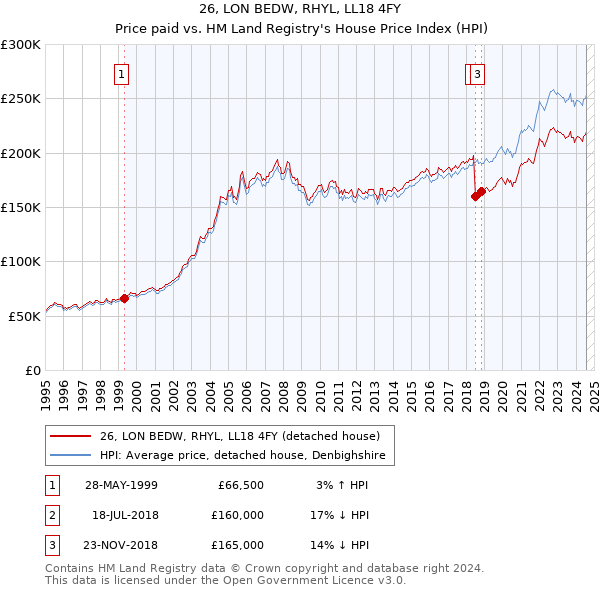 26, LON BEDW, RHYL, LL18 4FY: Price paid vs HM Land Registry's House Price Index