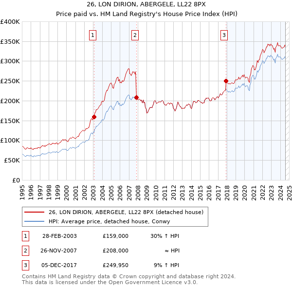 26, LON DIRION, ABERGELE, LL22 8PX: Price paid vs HM Land Registry's House Price Index