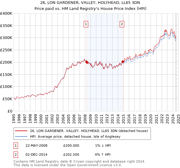 26, LON GARDENER, VALLEY, HOLYHEAD, LL65 3DN: Price paid vs HM Land Registry's House Price Index