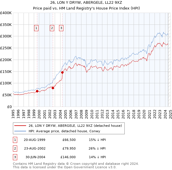 26, LON Y DRYW, ABERGELE, LL22 9XZ: Price paid vs HM Land Registry's House Price Index