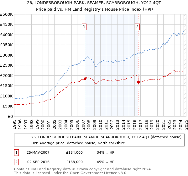 26, LONDESBOROUGH PARK, SEAMER, SCARBOROUGH, YO12 4QT: Price paid vs HM Land Registry's House Price Index