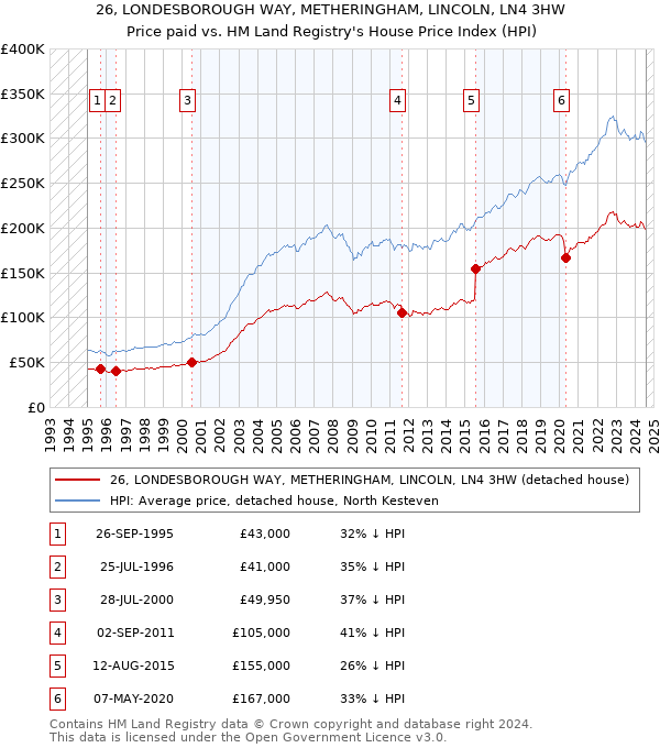 26, LONDESBOROUGH WAY, METHERINGHAM, LINCOLN, LN4 3HW: Price paid vs HM Land Registry's House Price Index