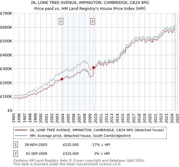 26, LONE TREE AVENUE, IMPINGTON, CAMBRIDGE, CB24 9PG: Price paid vs HM Land Registry's House Price Index