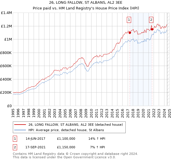 26, LONG FALLOW, ST ALBANS, AL2 3EE: Price paid vs HM Land Registry's House Price Index