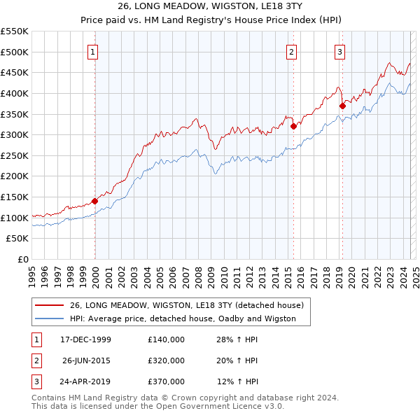 26, LONG MEADOW, WIGSTON, LE18 3TY: Price paid vs HM Land Registry's House Price Index