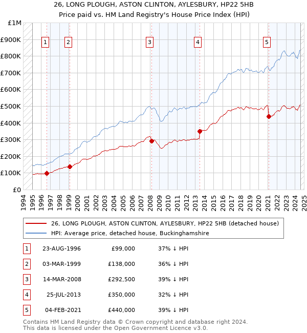 26, LONG PLOUGH, ASTON CLINTON, AYLESBURY, HP22 5HB: Price paid vs HM Land Registry's House Price Index