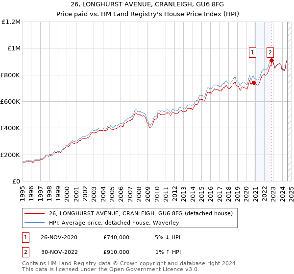 26, LONGHURST AVENUE, CRANLEIGH, GU6 8FG: Price paid vs HM Land Registry's House Price Index