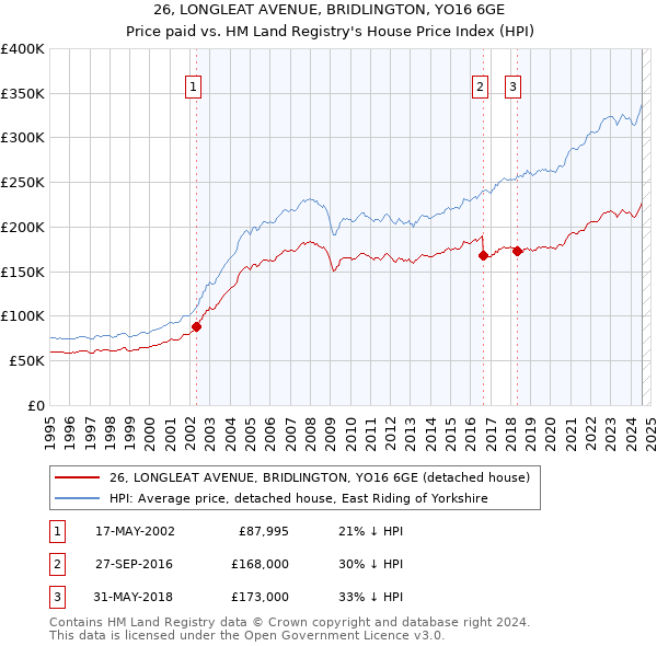 26, LONGLEAT AVENUE, BRIDLINGTON, YO16 6GE: Price paid vs HM Land Registry's House Price Index