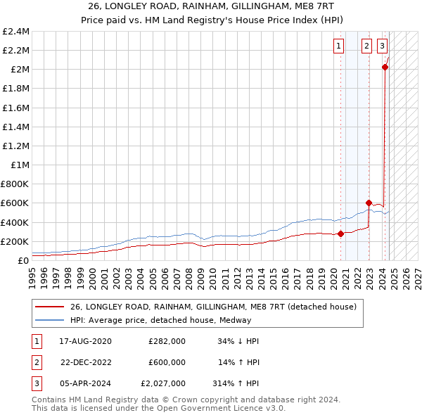 26, LONGLEY ROAD, RAINHAM, GILLINGHAM, ME8 7RT: Price paid vs HM Land Registry's House Price Index