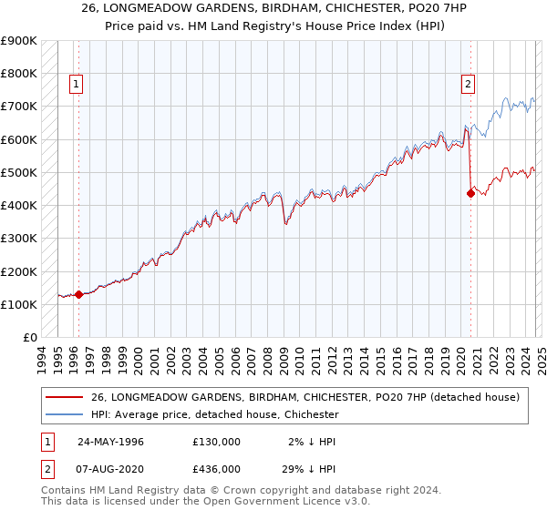 26, LONGMEADOW GARDENS, BIRDHAM, CHICHESTER, PO20 7HP: Price paid vs HM Land Registry's House Price Index