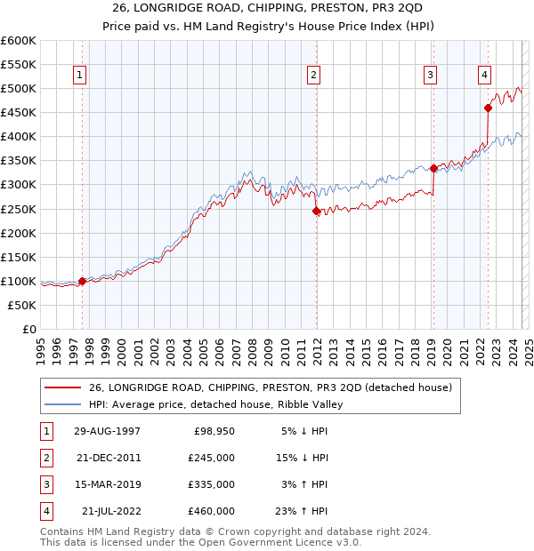 26, LONGRIDGE ROAD, CHIPPING, PRESTON, PR3 2QD: Price paid vs HM Land Registry's House Price Index