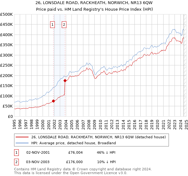 26, LONSDALE ROAD, RACKHEATH, NORWICH, NR13 6QW: Price paid vs HM Land Registry's House Price Index