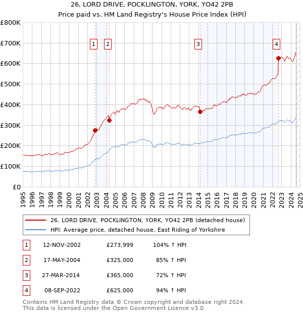 26, LORD DRIVE, POCKLINGTON, YORK, YO42 2PB: Price paid vs HM Land Registry's House Price Index