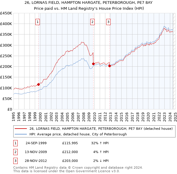 26, LORNAS FIELD, HAMPTON HARGATE, PETERBOROUGH, PE7 8AY: Price paid vs HM Land Registry's House Price Index