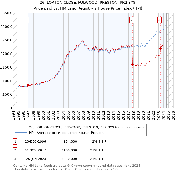 26, LORTON CLOSE, FULWOOD, PRESTON, PR2 8YS: Price paid vs HM Land Registry's House Price Index