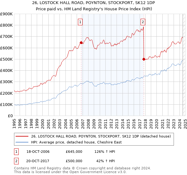 26, LOSTOCK HALL ROAD, POYNTON, STOCKPORT, SK12 1DP: Price paid vs HM Land Registry's House Price Index