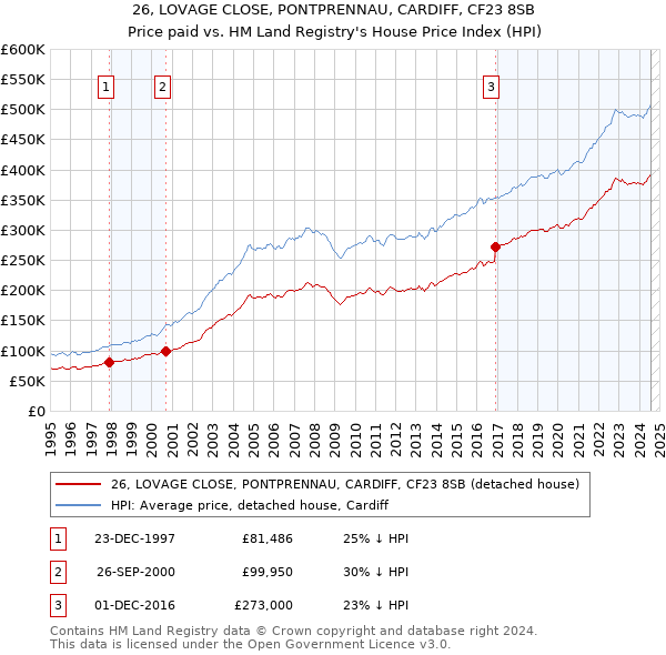 26, LOVAGE CLOSE, PONTPRENNAU, CARDIFF, CF23 8SB: Price paid vs HM Land Registry's House Price Index