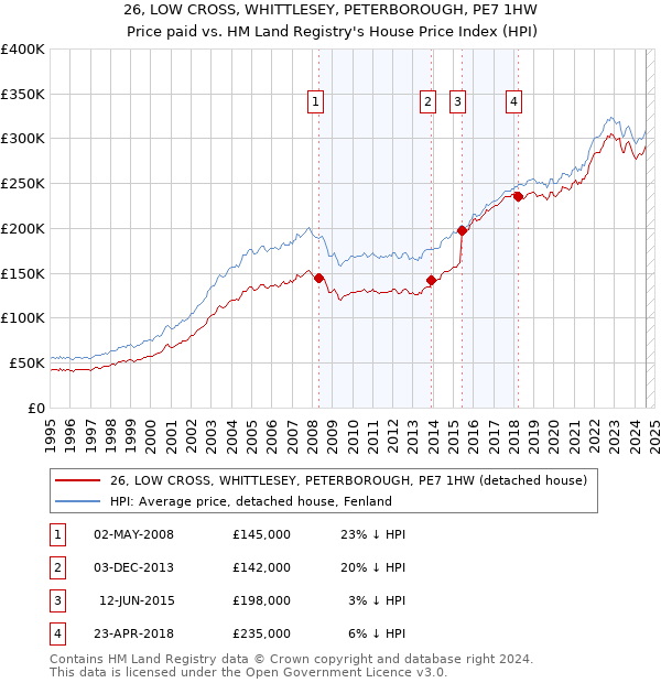 26, LOW CROSS, WHITTLESEY, PETERBOROUGH, PE7 1HW: Price paid vs HM Land Registry's House Price Index