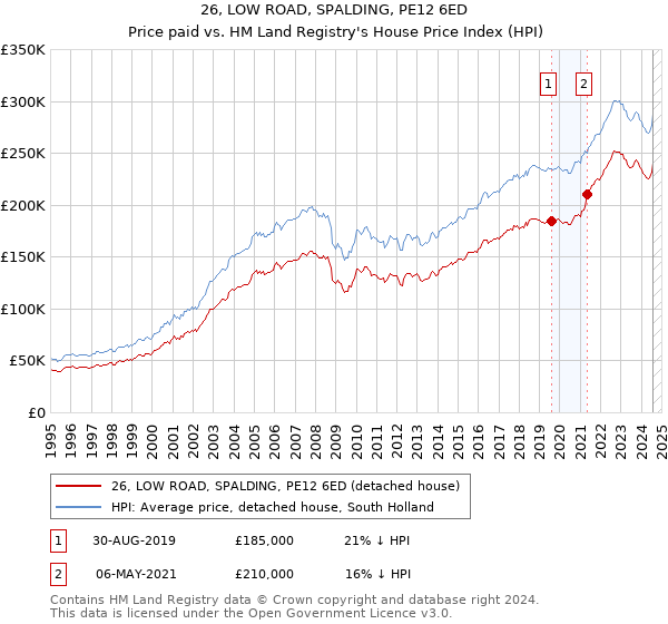 26, LOW ROAD, SPALDING, PE12 6ED: Price paid vs HM Land Registry's House Price Index