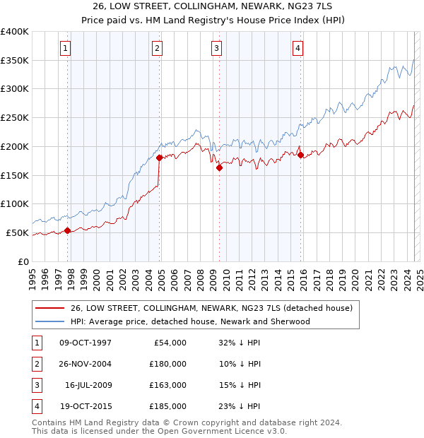 26, LOW STREET, COLLINGHAM, NEWARK, NG23 7LS: Price paid vs HM Land Registry's House Price Index