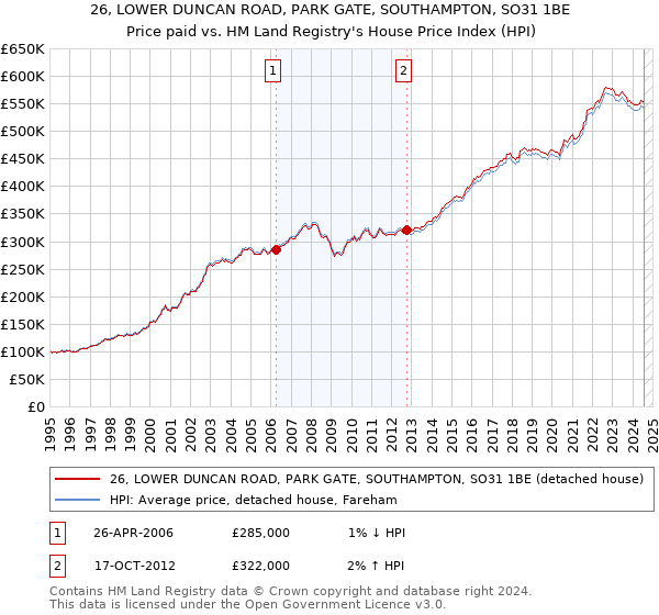 26, LOWER DUNCAN ROAD, PARK GATE, SOUTHAMPTON, SO31 1BE: Price paid vs HM Land Registry's House Price Index