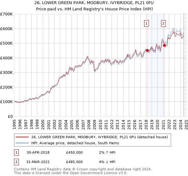 26, LOWER GREEN PARK, MODBURY, IVYBRIDGE, PL21 0FU: Price paid vs HM Land Registry's House Price Index