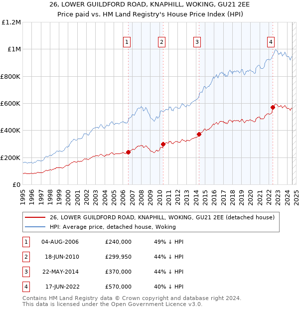 26, LOWER GUILDFORD ROAD, KNAPHILL, WOKING, GU21 2EE: Price paid vs HM Land Registry's House Price Index