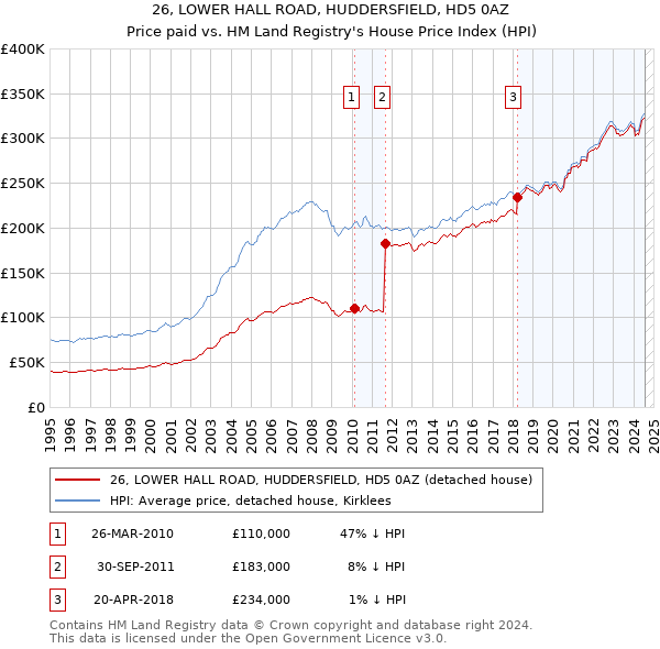 26, LOWER HALL ROAD, HUDDERSFIELD, HD5 0AZ: Price paid vs HM Land Registry's House Price Index