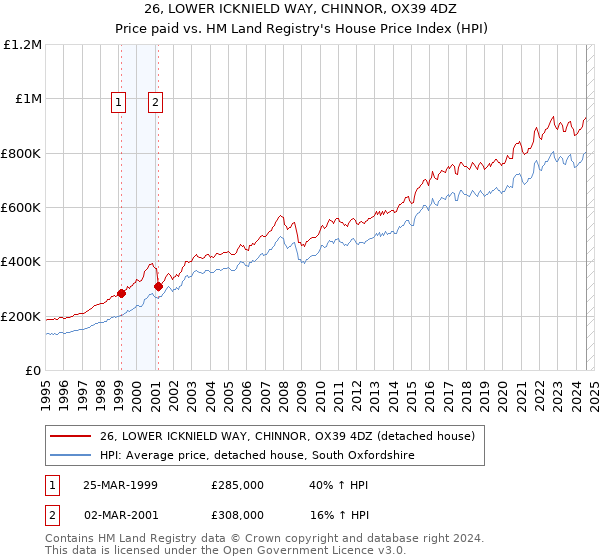 26, LOWER ICKNIELD WAY, CHINNOR, OX39 4DZ: Price paid vs HM Land Registry's House Price Index