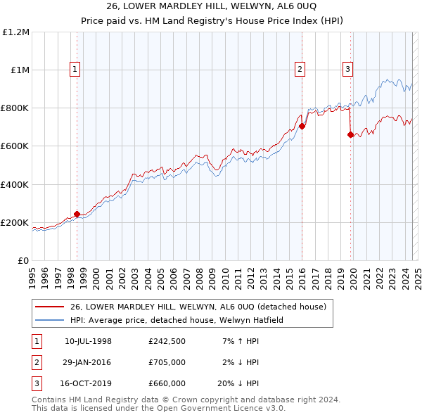 26, LOWER MARDLEY HILL, WELWYN, AL6 0UQ: Price paid vs HM Land Registry's House Price Index