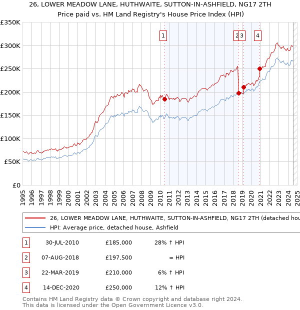 26, LOWER MEADOW LANE, HUTHWAITE, SUTTON-IN-ASHFIELD, NG17 2TH: Price paid vs HM Land Registry's House Price Index