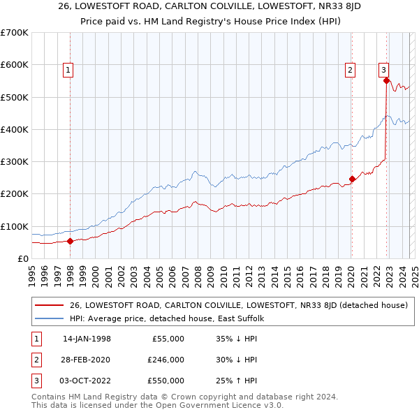 26, LOWESTOFT ROAD, CARLTON COLVILLE, LOWESTOFT, NR33 8JD: Price paid vs HM Land Registry's House Price Index