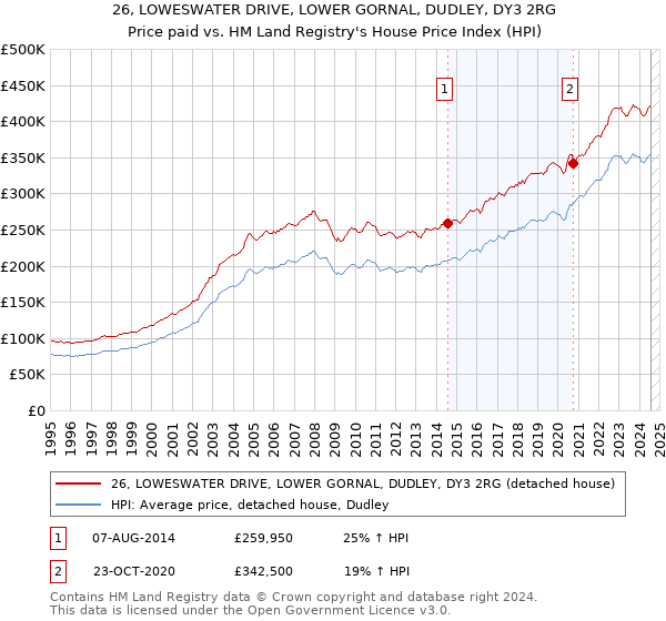 26, LOWESWATER DRIVE, LOWER GORNAL, DUDLEY, DY3 2RG: Price paid vs HM Land Registry's House Price Index