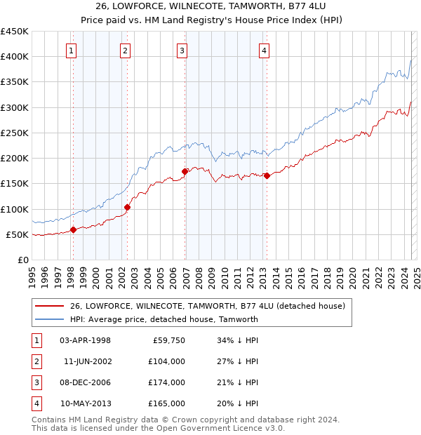 26, LOWFORCE, WILNECOTE, TAMWORTH, B77 4LU: Price paid vs HM Land Registry's House Price Index