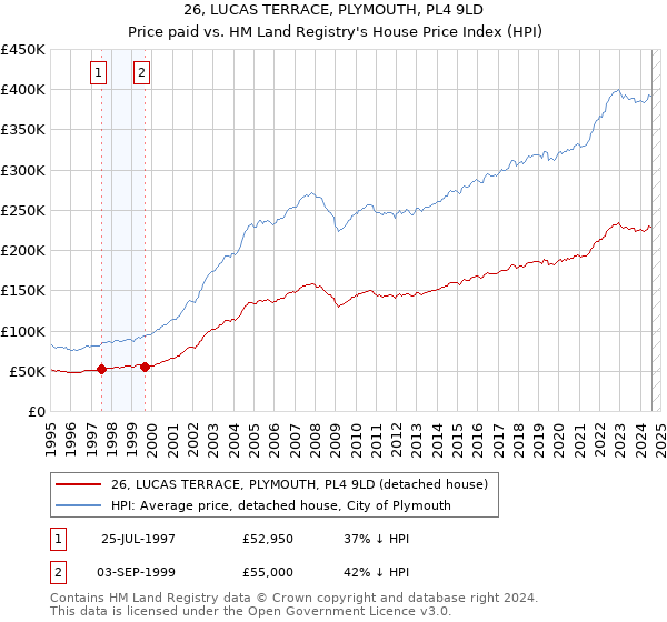 26, LUCAS TERRACE, PLYMOUTH, PL4 9LD: Price paid vs HM Land Registry's House Price Index