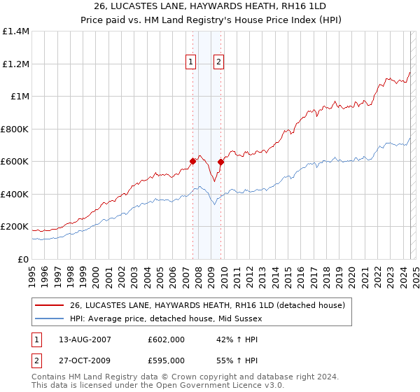 26, LUCASTES LANE, HAYWARDS HEATH, RH16 1LD: Price paid vs HM Land Registry's House Price Index