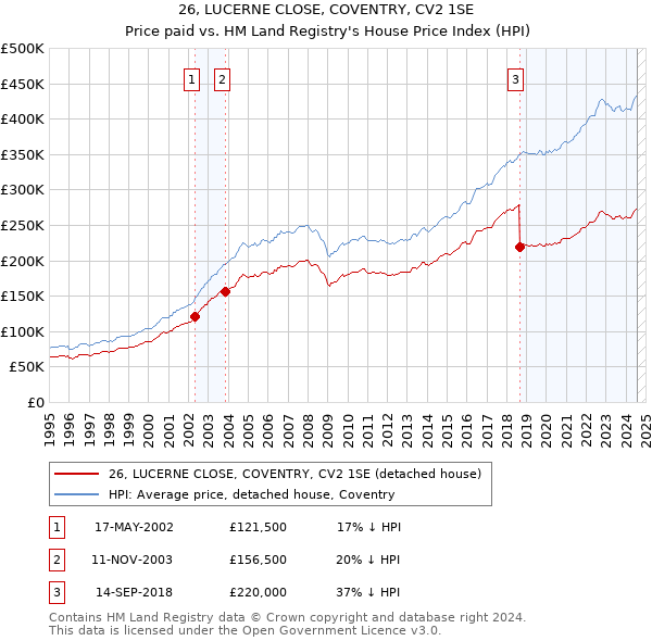 26, LUCERNE CLOSE, COVENTRY, CV2 1SE: Price paid vs HM Land Registry's House Price Index