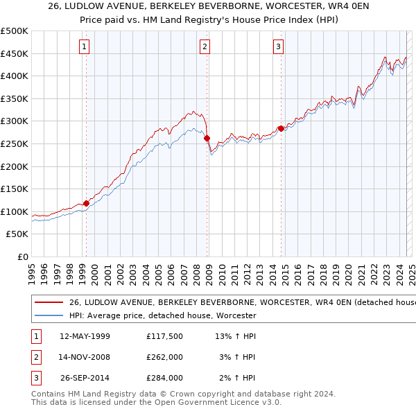 26, LUDLOW AVENUE, BERKELEY BEVERBORNE, WORCESTER, WR4 0EN: Price paid vs HM Land Registry's House Price Index