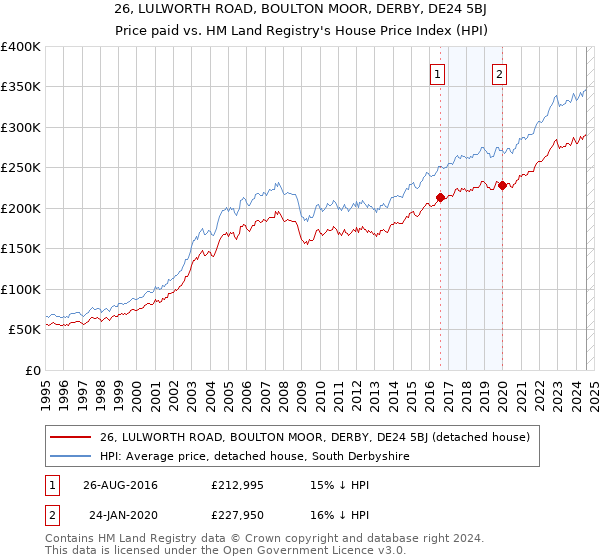 26, LULWORTH ROAD, BOULTON MOOR, DERBY, DE24 5BJ: Price paid vs HM Land Registry's House Price Index