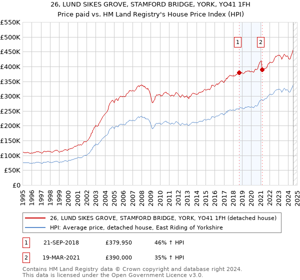 26, LUND SIKES GROVE, STAMFORD BRIDGE, YORK, YO41 1FH: Price paid vs HM Land Registry's House Price Index