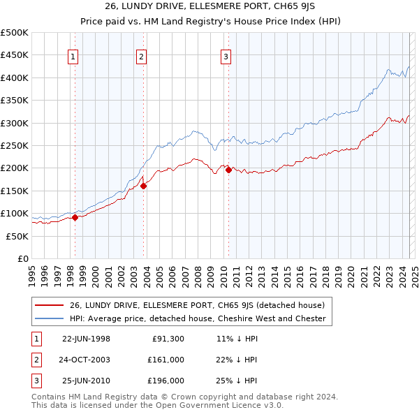 26, LUNDY DRIVE, ELLESMERE PORT, CH65 9JS: Price paid vs HM Land Registry's House Price Index