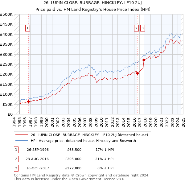 26, LUPIN CLOSE, BURBAGE, HINCKLEY, LE10 2UJ: Price paid vs HM Land Registry's House Price Index