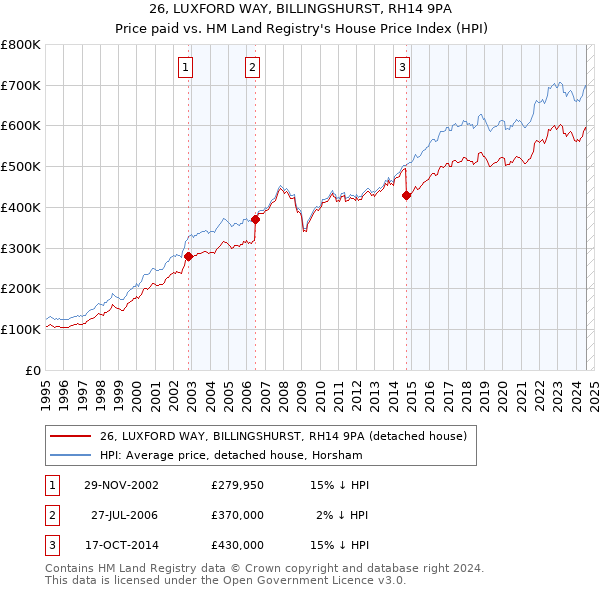 26, LUXFORD WAY, BILLINGSHURST, RH14 9PA: Price paid vs HM Land Registry's House Price Index