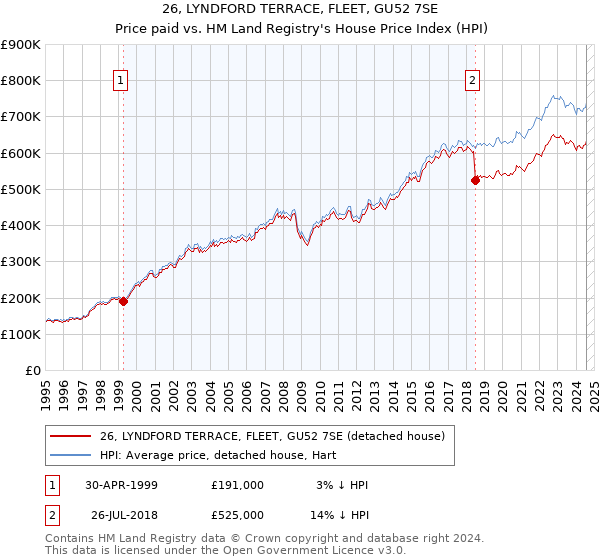 26, LYNDFORD TERRACE, FLEET, GU52 7SE: Price paid vs HM Land Registry's House Price Index