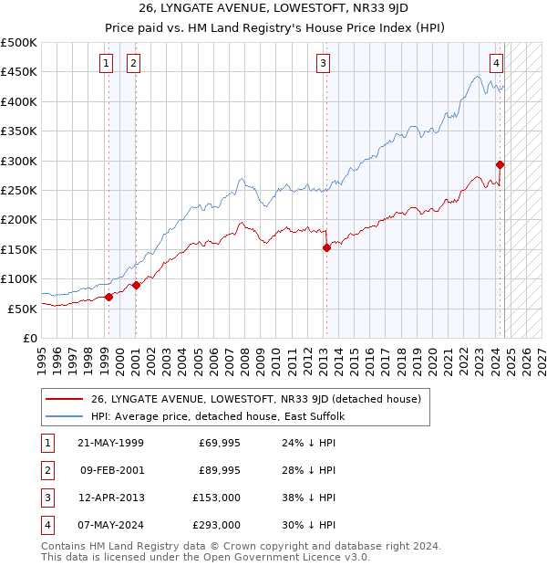 26, LYNGATE AVENUE, LOWESTOFT, NR33 9JD: Price paid vs HM Land Registry's House Price Index