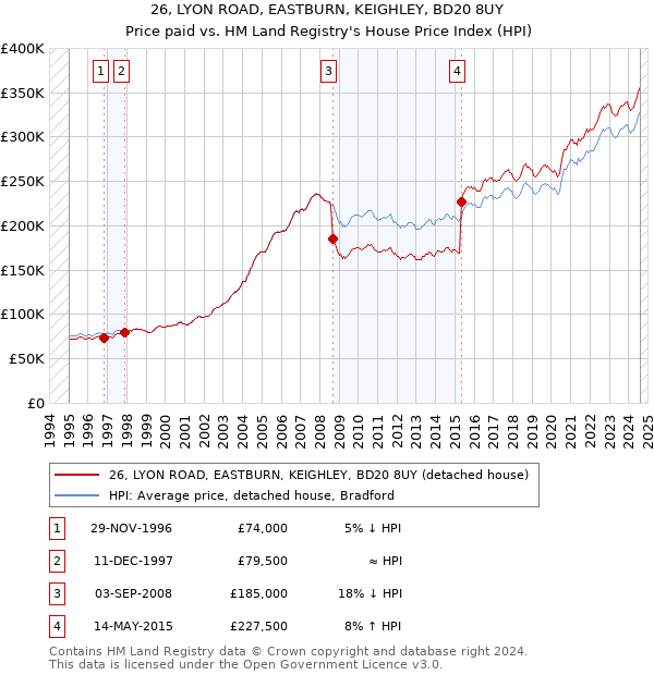 26, LYON ROAD, EASTBURN, KEIGHLEY, BD20 8UY: Price paid vs HM Land Registry's House Price Index