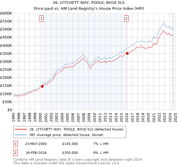 26, LYTCHETT WAY, POOLE, BH16 5LS: Price paid vs HM Land Registry's House Price Index