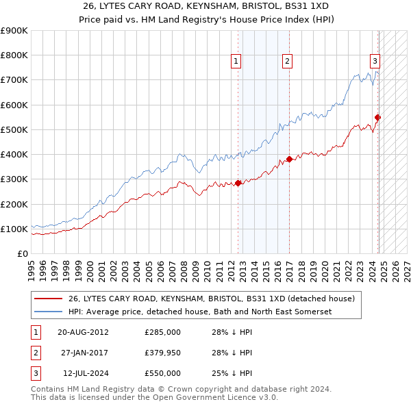 26, LYTES CARY ROAD, KEYNSHAM, BRISTOL, BS31 1XD: Price paid vs HM Land Registry's House Price Index