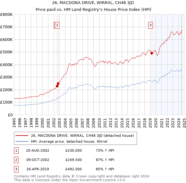 26, MACDONA DRIVE, WIRRAL, CH48 3JD: Price paid vs HM Land Registry's House Price Index